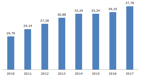ВВП Боливии, 2010-2017 гг., млрд. долларов   
